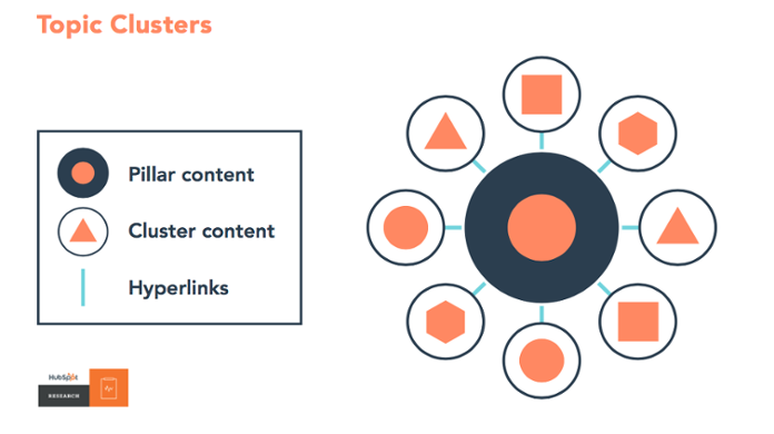 SEO Company Melbourne - Cluster model 