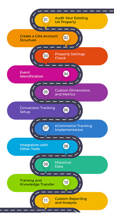 11-Step Process for Migrating from Universal Analytics to GA4